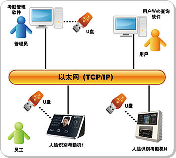 人臉識別考勤解決方案