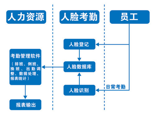 人臉識別考勤解決方案