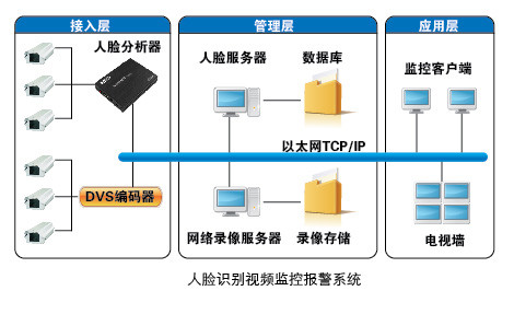 人臉識別視頻監控報警系統