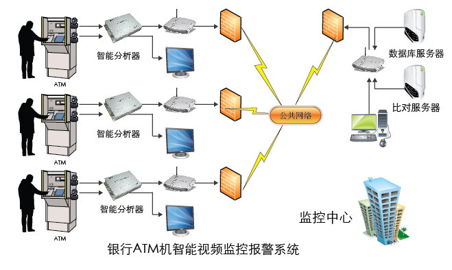 銀行ATM機(jī)智能視頻監(jiān)控報(bào)警系統(tǒng)