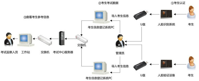 高考生人臉識別身份認(rèn)證系統(tǒng)