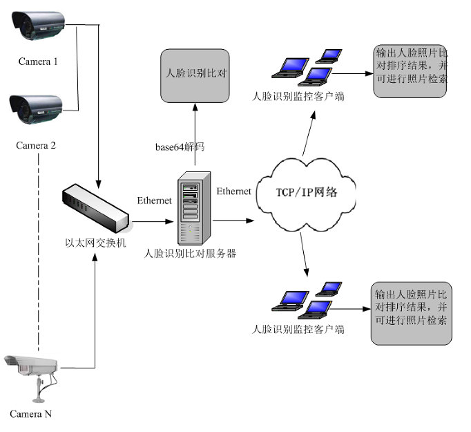 公安局人臉識別系統(tǒng)建設(shè)方案