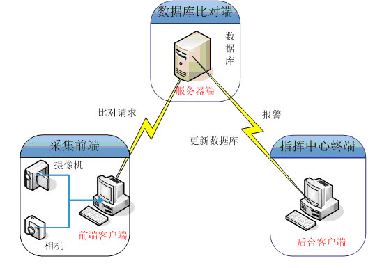 智能小區(qū)人臉識別解決方案