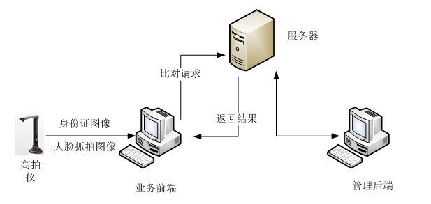 高拍儀人臉識別系統