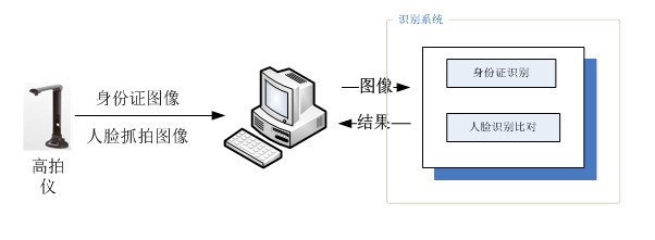 高拍儀人臉識別系統