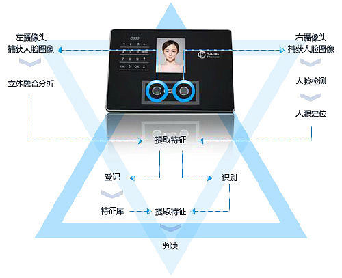  漢王人臉識別系統
