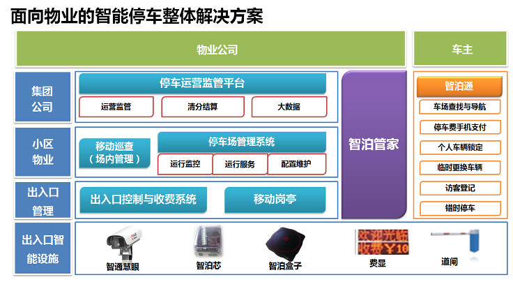面向物業(yè)的智能停車整體解決方案