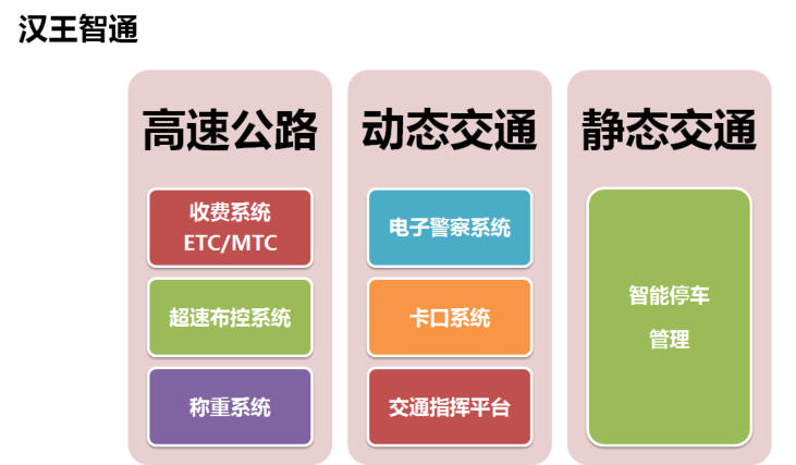 高速公路，動(dòng)態(tài)交通，靜態(tài)交通