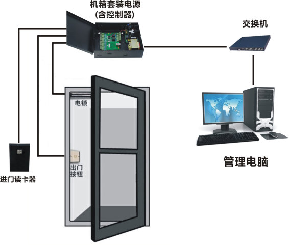 門禁系統(tǒng)功能示意圖