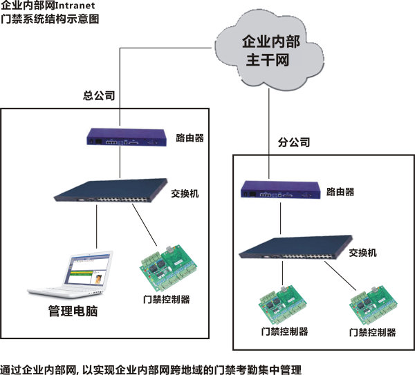 門禁系統(tǒng)聯(lián)網(wǎng)示意圖