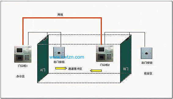 銀行二道門門禁系統