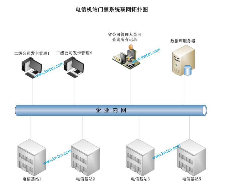 電信 變電站 門(mén)禁系統(tǒng)